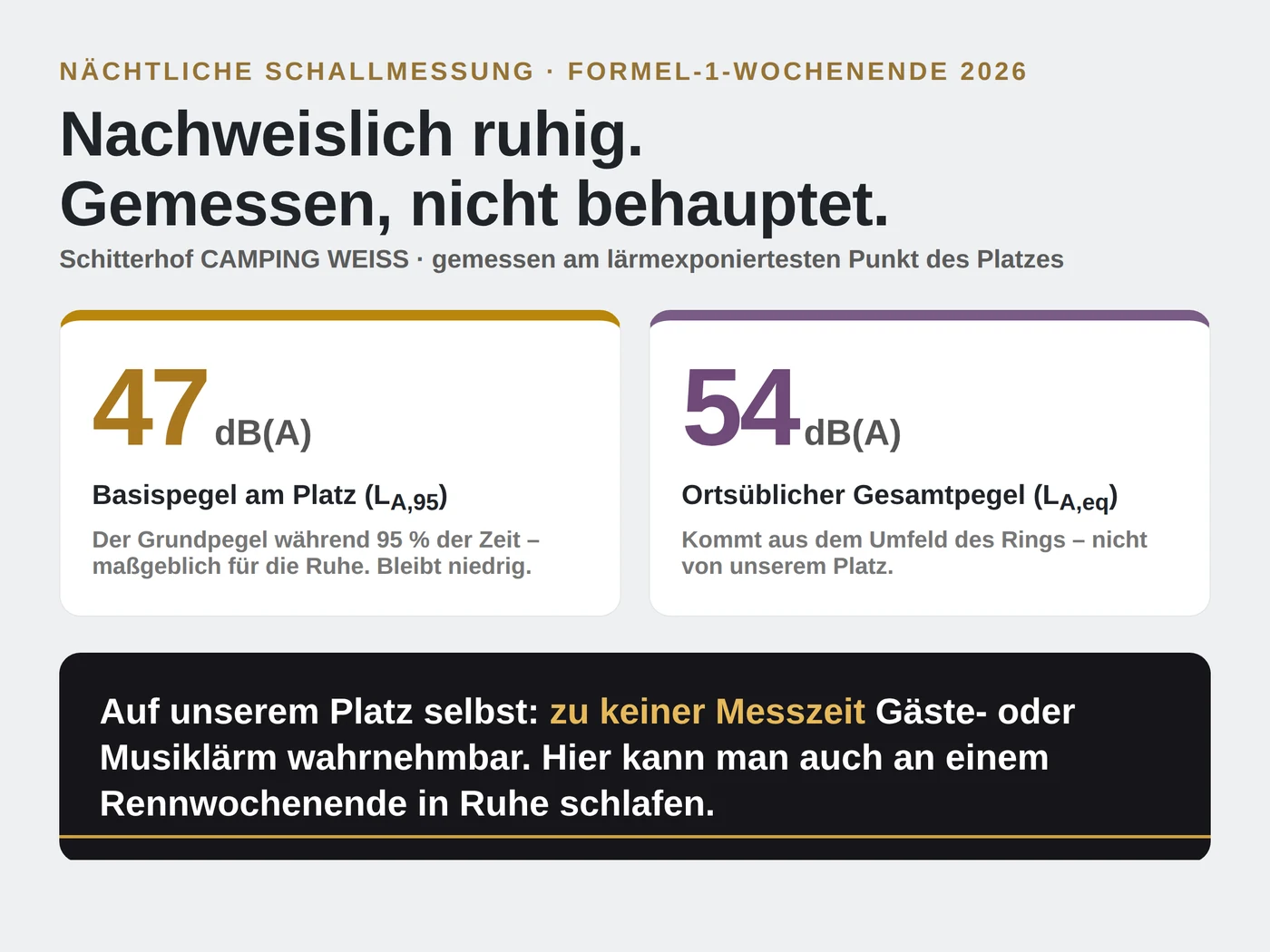 Ergebnis der nächtlichen Schallmessung am Schitterhof CAMPING WEISS während der Formel 1 2026: Basispegel am Platz rund 47 dB(A), ortsüblicher Gesamtpegel rund 54 dB(A) aus dem Umfeld, kein Gästelärm – beauftragt über objectcheck, ÖNORM S 5004
