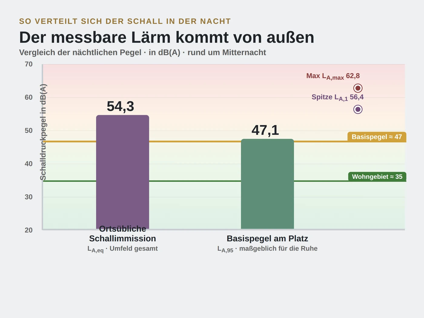 Balkendiagramm der nächtlichen Schallpegel am Red Bull Ring: ortsübliche Schallimmission 54,3 dB(A) gegenüber Basispegel am Platz 47,1 dB(A), mit Referenzlinien und Spitzenwerten